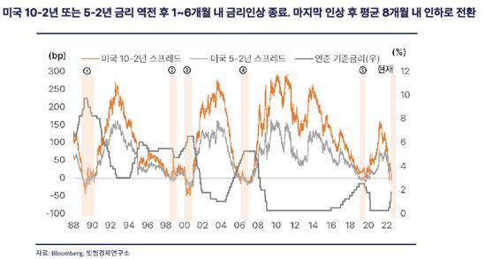 미국 장단기 금리차 역전 후 기준금리 인상 사이클 [사진제공=빗썸경제연구소]