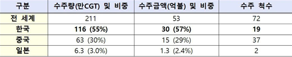 2022년 7월 국가별 선박 수주 실적(2022년 8월 2일 클락슨 기준) [사진제공=산업통상자원부]