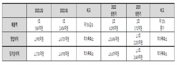 2022년 2분기 실적표 (연결기준)