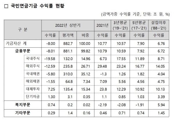 국민연금기금 수익률현황 [자료제공=국민연금기금]