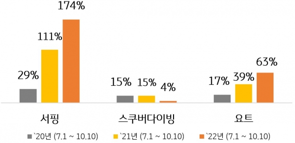 지난 2019년(7.1~10.10) 대비 해양스포츠 업종 종목별 매출액 증감 [사진제공=KB국민카드]