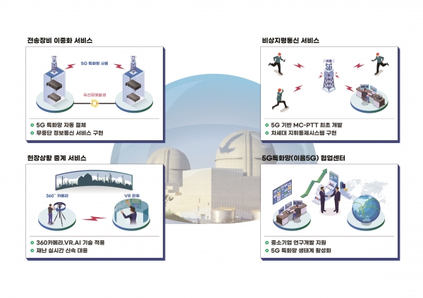5G 융합서비스 선도적용 개념도 [사진=한국수력원자력]