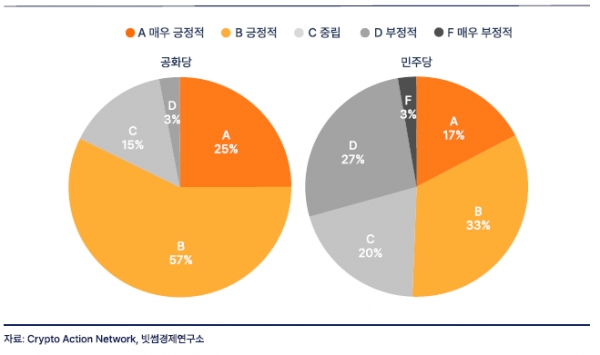 미국 공화당/민주당 가상자산에 대한 입장 스코어 별 비중 [사진제공=빗썸]