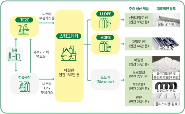 샤힌프로젝트 공정흐름도 [사진=S-OIL]