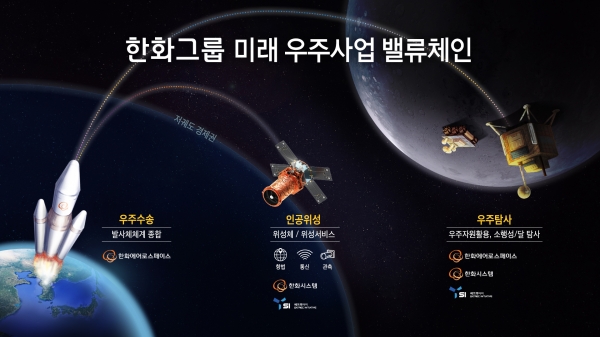 한화 미래 우주사업 밸류체인 [사진=한화에어로스페이스]