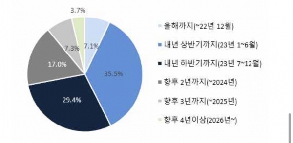 금리인상 지속 기간 전망 그래프 [사진제공=우리금융그룹]