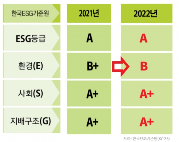 S-OIL의 ESG 평가등급 조정 내용