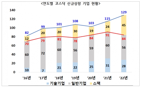 한국거래소가 2022년도 코스닥시장 신규상장 현황을 발표했다. [사진제공=한국거래소]