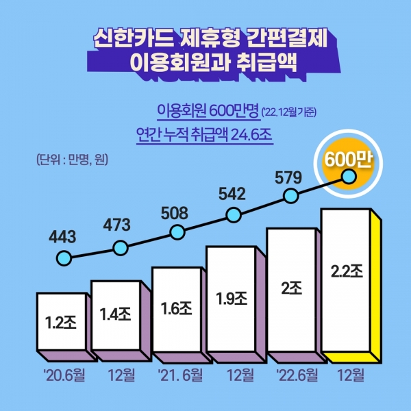 신한카드가 제휴형 간편결제 서비스 이용 고객이 월 600만명을 돌파했다. [사진제공=신한카드]