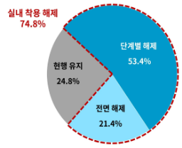 실내 마스크 착용 의무 해제 의견(%) [사진=대한상공회의소]