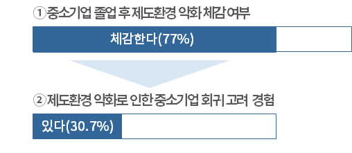 중견기업이 중소기업 졸업 후 겪은 정책변화 체감도 [사진=대한상공회의소]