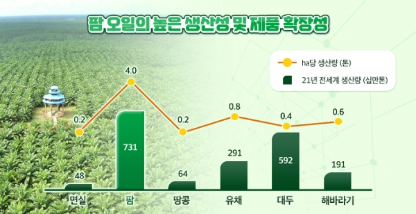 팜유의 높은 생산성, 식물성 기름 생산량 및 단위 면적당 생산량 [사진=포스코인터내셔널]