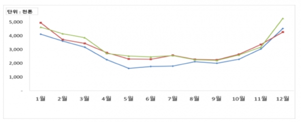 최근 3개년 가스공사 월별 천연가스 판매량 (20년 1월~22년 12월) [사진=한국가스공사]