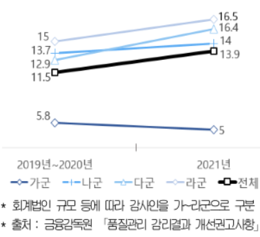 품질관리 감리 결과 평균 지적건수 [사진=대한상공회의소]