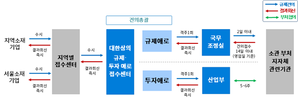 규제·투자애로접수센터 운영 프로세스 [사진=대한상의]