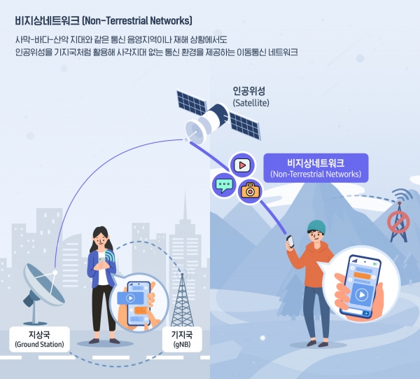 비지상 네트워크 인포그래픽 [사진=삼성전자]