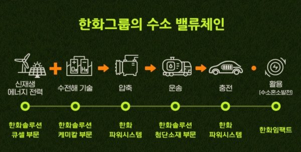 한화그룹의 수소 밸류체인 [사진=한화그룹]