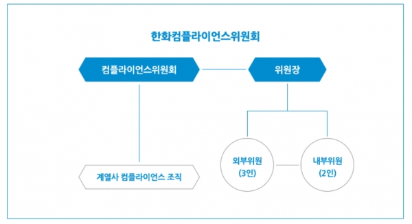 한화컴플라이언스위원회 조직도 [사진=한화그룹]