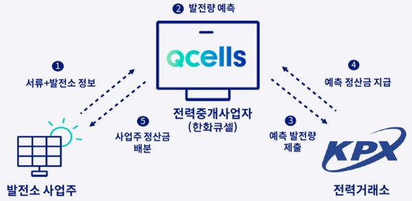 재생에너지 발전량 예측사업 구조 [사진=한화큐셀]