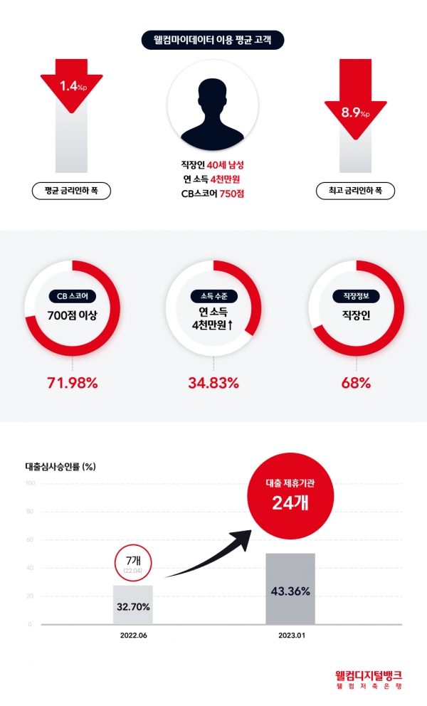 [사진제공=웰컴저축은행]