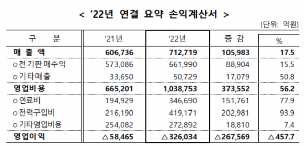 22년 연결 요약 손익계산서 [사진=한국전력]
