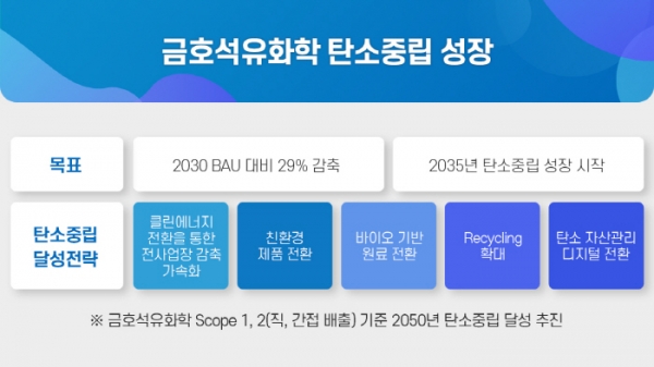 금호석유화학이 제시한 탄소중립 성장 청사진 [사진=금호석유화학]