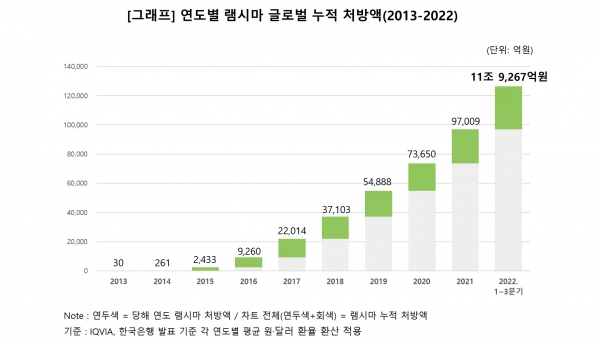 ▲연도별 램시마 글로벌 누적 처방액(2013-2022)