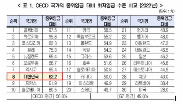 OECD 국가의 중위임금 대비 최저임금 수준 비교표(2022년) [사진=한국경영자총협회]
