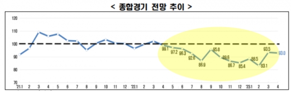 종합경기 전망 추이 [사진=전국경제인연합회]