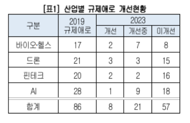 산업별 규제애로 개선현황표 [사진=대한상의]