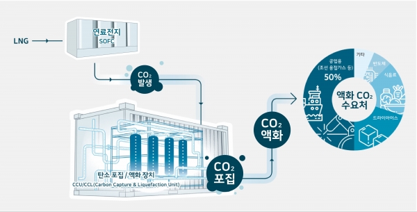 연료전지(SOFC) 연계 탄소 포집·액화·활용 실증사업 개념도. [사진제공=SK에코플랜트]