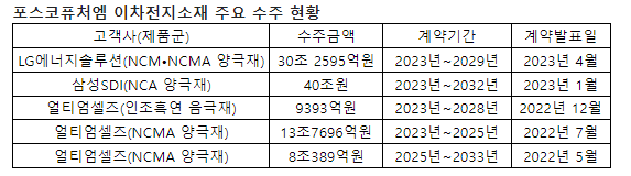 포스코퓨처엠 이차전지소재 주요 수주 현황 [사진=포스코퓨처엠]