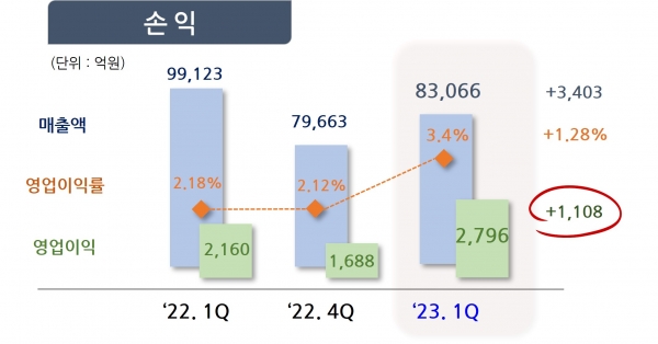 포스코인터내셔널 1Q23 실적 [사진=포스코인터내셔널]