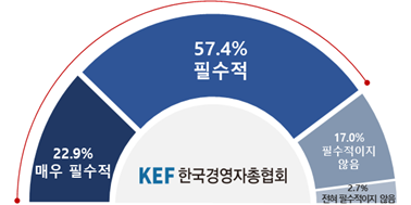 사진=한국경영자총협회