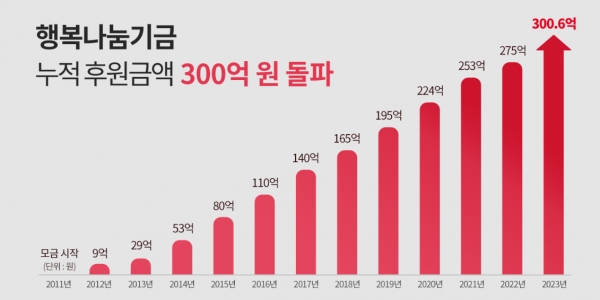 행복나눔기금이 2023년 4월 말 기준으로 누적 후원금액 300억원을 넘어섰다. [사진=SK하이닉스]