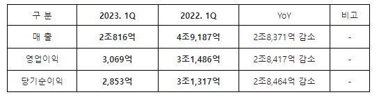 1Q 실적 비교(‘23.1Q vs ‘22.1Q 연결기준) [사진=HMM]