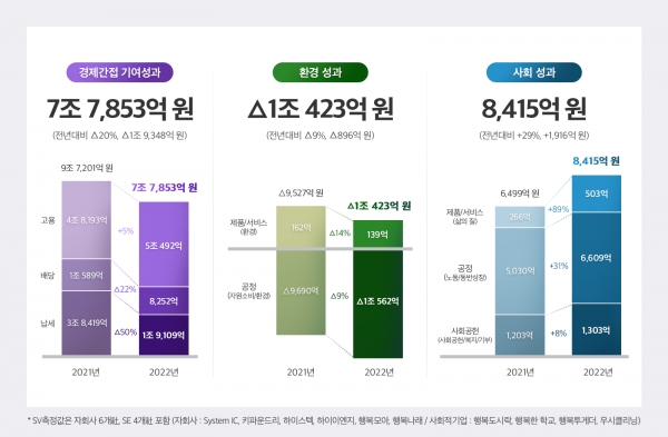 SK하이닉스 사회적 가치 측정값 이미지 [사진=SK하이닉스]