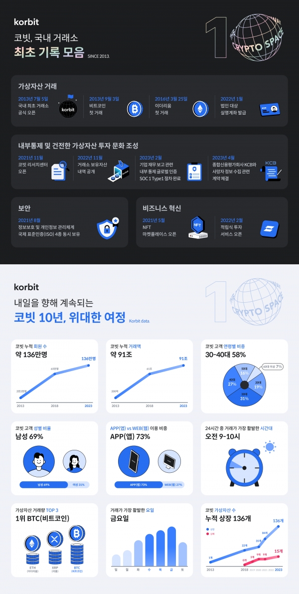 [사진=코빗]