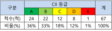 CII(탄소집약도지수) 등급을 검증받은 HMM 사선 현황 [사진=HMM]