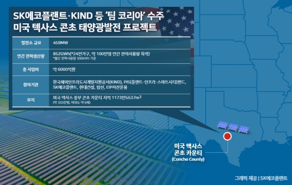 [그래픽]SK에코플랜트 KIND 등 팀코리아 수주 미국 텍사스 콘초 태양광발전 프로젝트