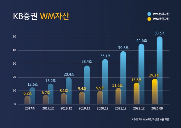 KB증권이 공개한 WM자산 성장세. [사진=KB증권]