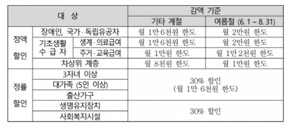 전기요금 복지할인 제도 [사진=한국전력