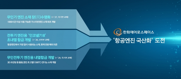 한화에어로스페이스가 국방기술진흥연구소가 주관하는 '무인기 엔진 핵심소재 개발' 과제의 우선협상대상자로 선정됐다. [사진=한화]