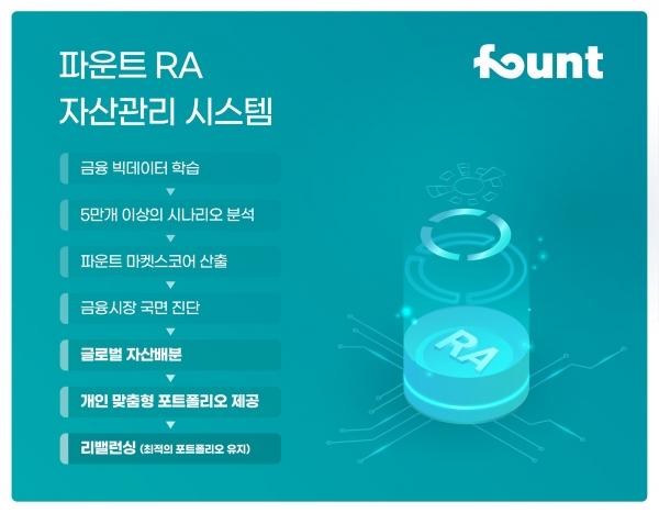 파운트가 시작하는 퇴직연금 투자일임 서비스. [사진=파운트]