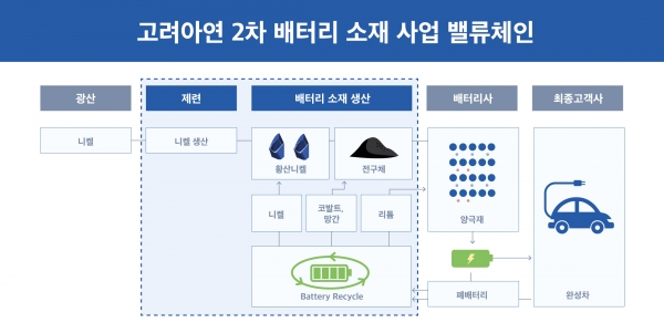전기차배터리사업제휴 그래픽 자료 [사진=고려아연]
