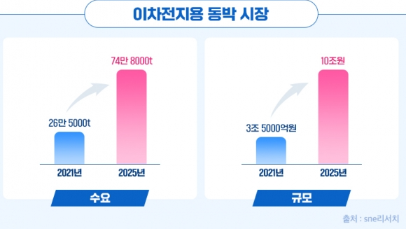 이차전지용 동박 시장 수요 및 규모 전망