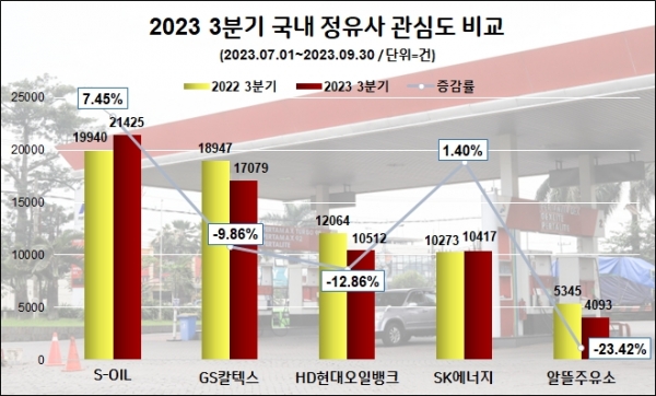 3분기 정유업계 관심도 비교 [사진=데이터앤리서치]