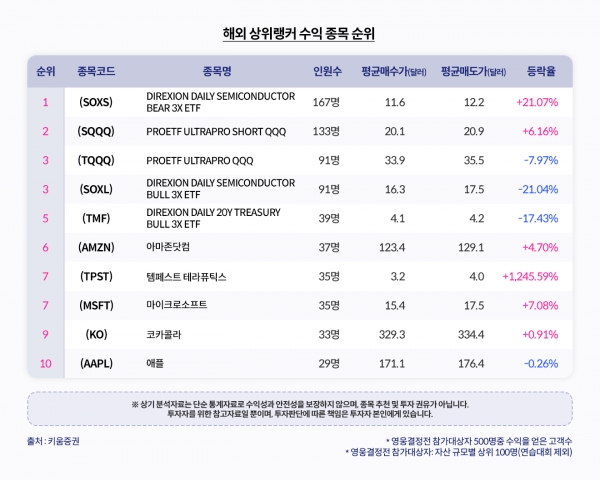해외 상위랭커 수익 종목 순위[사진제공=키움증권]