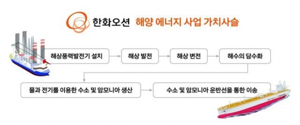 한화오션 해양 에너지 사업 가치사슬 [사진=한화오션]