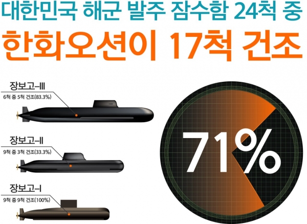 한화오션 대한민국 해군 잠수함 건조현황 [사진=한화오션]